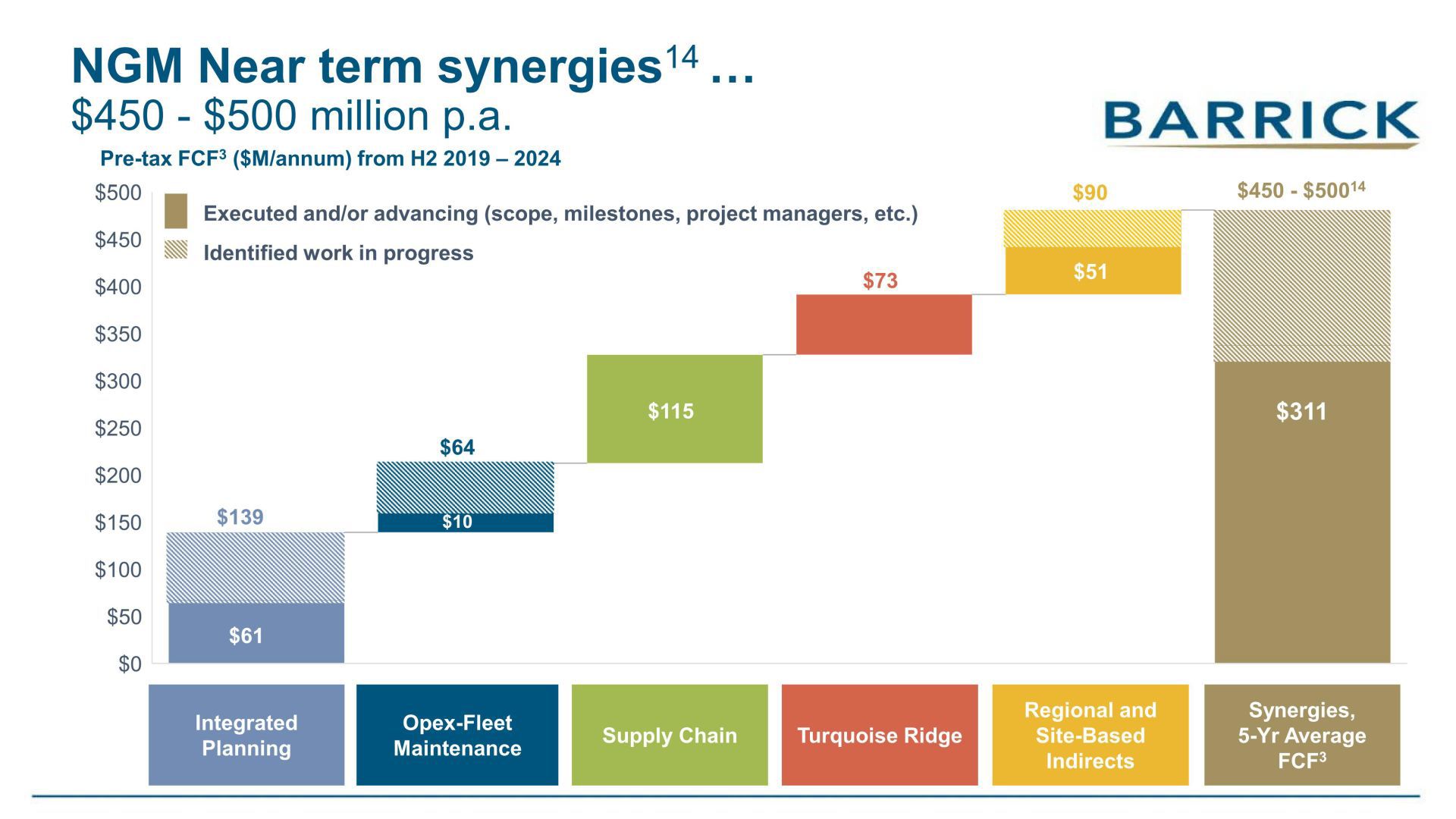 Nevada Gold Mines synergy savings